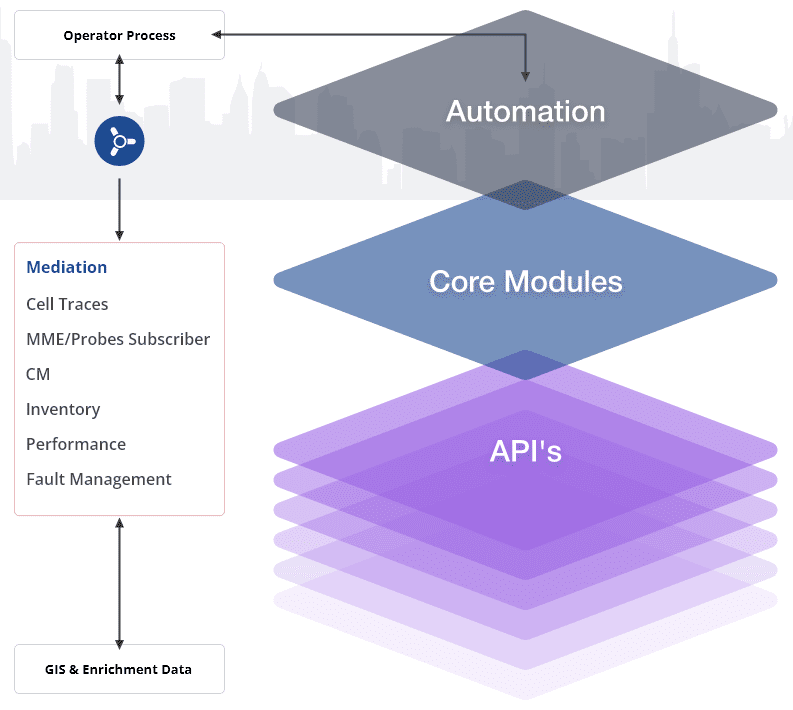 Layers Optimize Products
