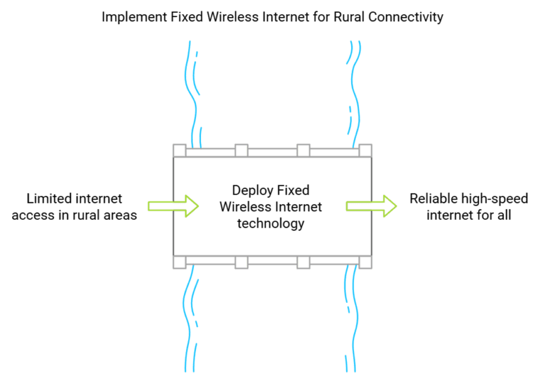 Fixed Wireless Internet