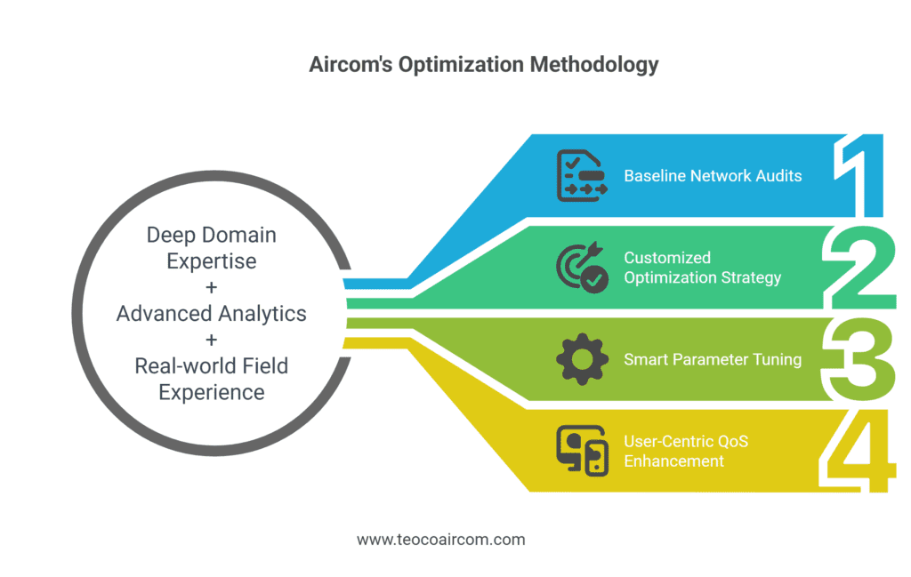 Aircom’s Consulting Services unlock RAN’s full potential by driving measurable improvements in QoS and network performance.